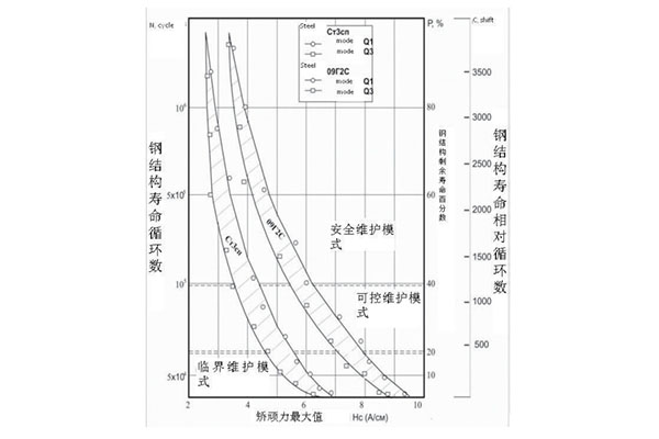 钢结构疲劳磁滞检测